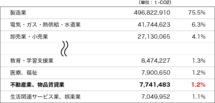 図：温室効果ガスの業種別算定排出量の中で不動産関連業界が占める割合