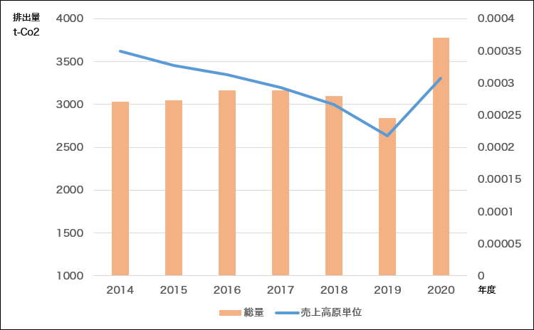 図：ハウスコム　温室効果ガス排出量　総量と売上高原単位（排出量/営業収益）の推移＜連結＞