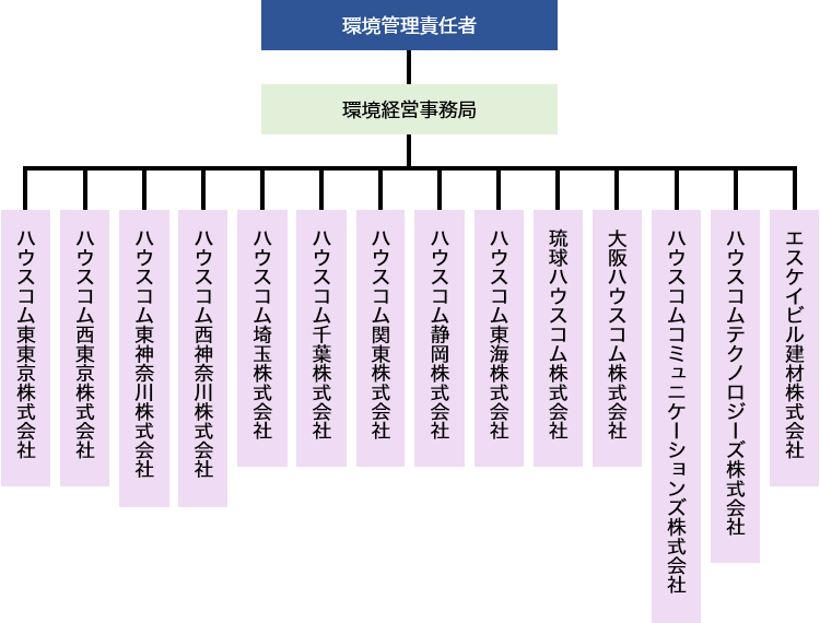 図：環境マネジメント体制